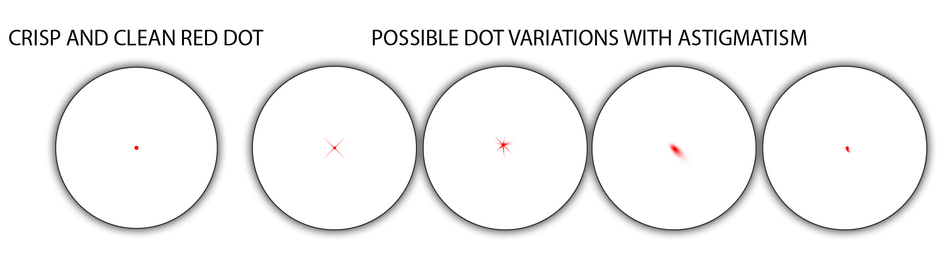It's you and not the red dot!  Specifically your eyes and astigmatism